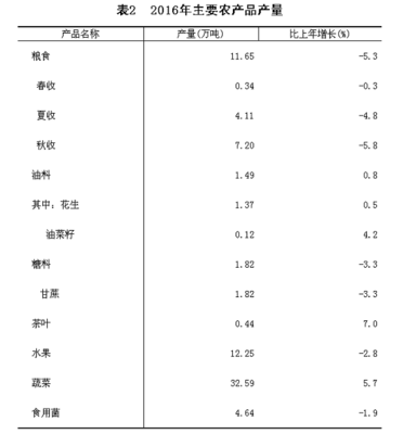 2016年仙游縣經濟亮點 GDP 339.32億，房地產投資強勁達96.4億分析